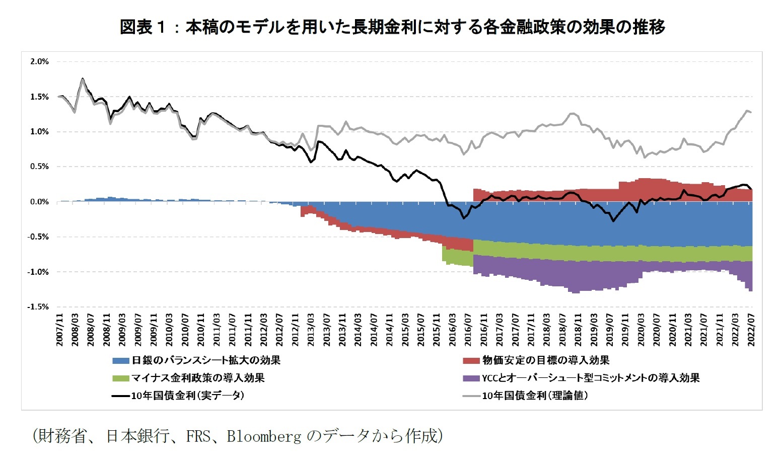 図表1:本稿のモデルを用いた長期金利に対する各金融政策の効果の推移