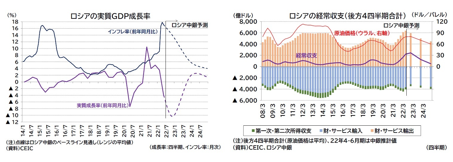 ロシアの実質ＧＤＰ成長率/ロシアの経常収支（後方4四半期合計）