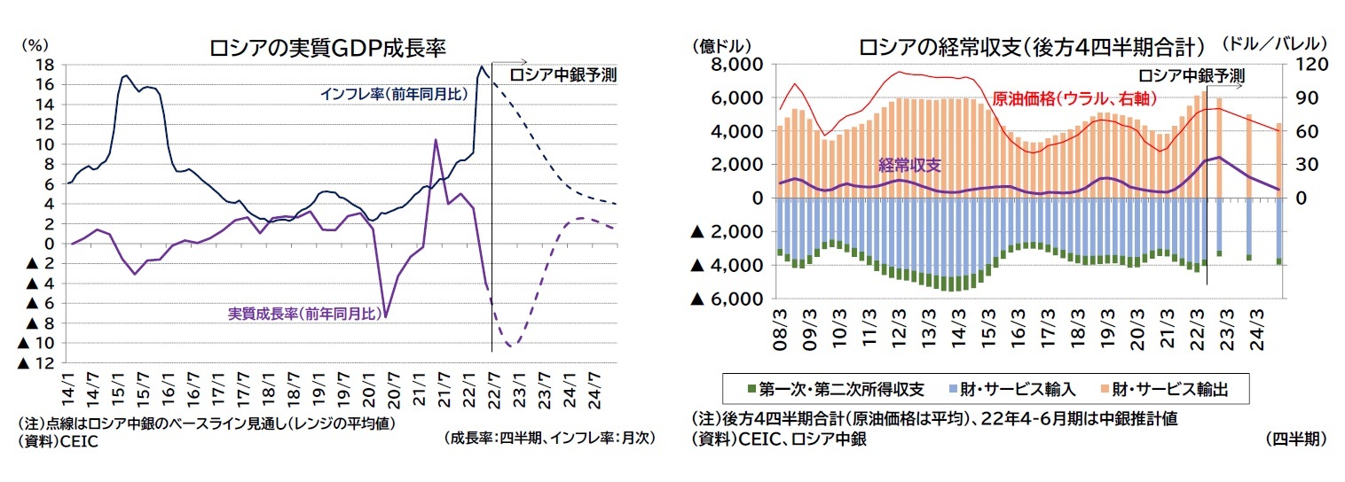ロシアの実質GDP成長率/ロシアの経常収支(後方4四半期合計)