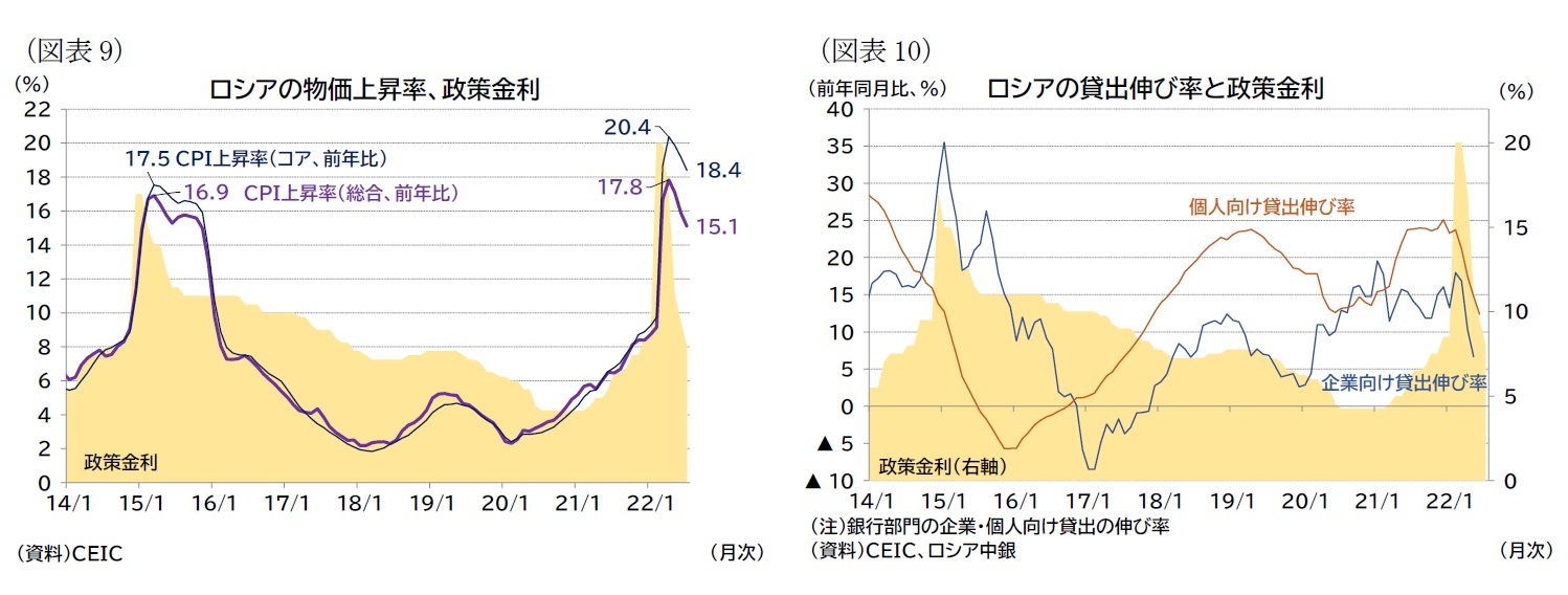 (図表9)ロシアの物価上昇率、政策金利/(図表10)ロシアの貸出伸び率と政策金利