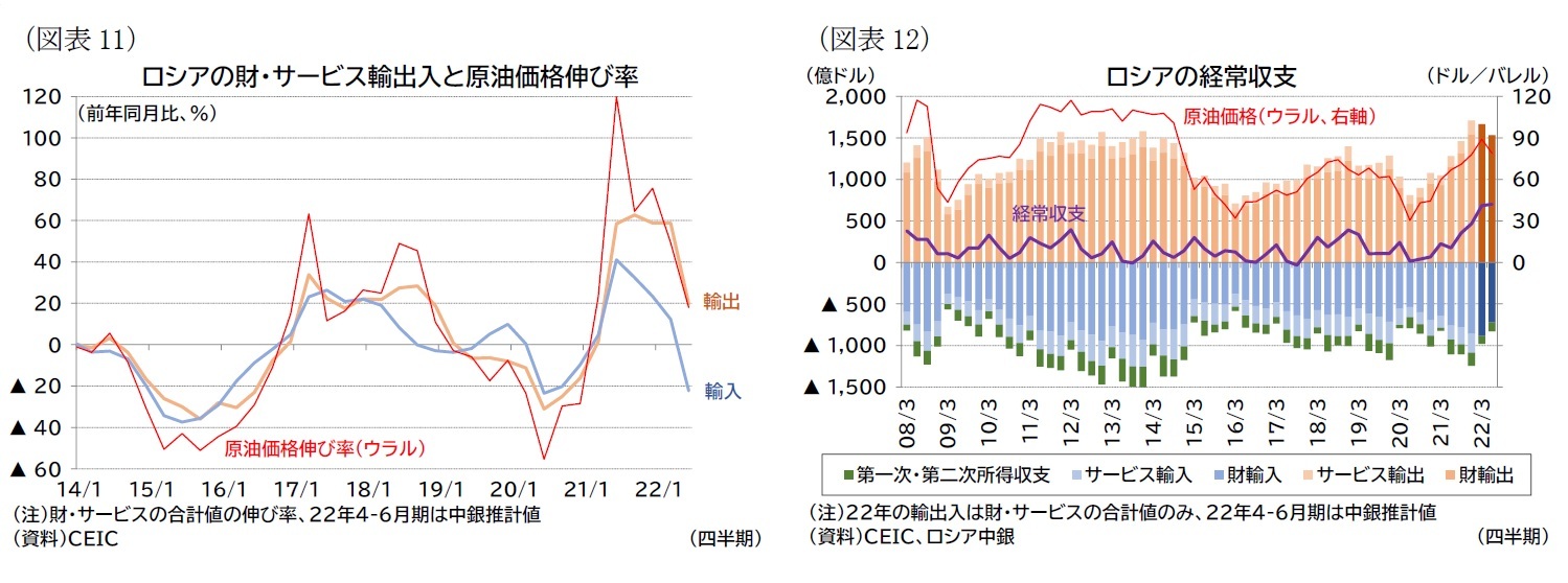 (図表11)ロシアの財・サービス輸出入と原油価格伸び率/(図表12)ロシアの経常収支
