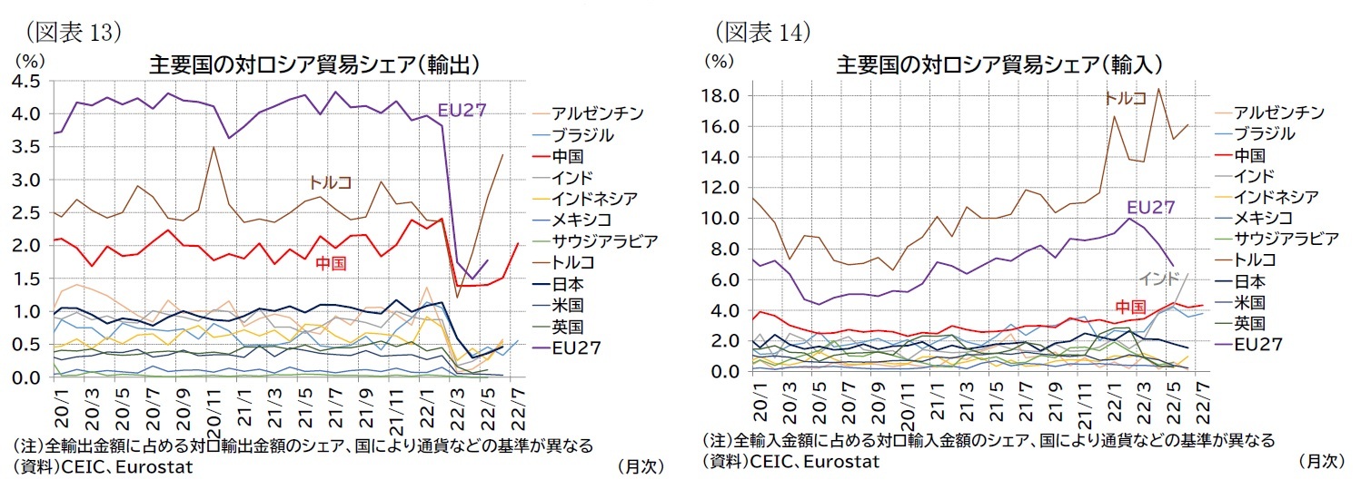 （図表13）主要国の対ロシア貿易シェア（輸出）/（図表14）主要国の対ロシア貿易シェア（輸入）