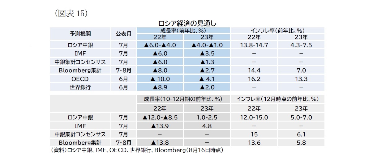 (図表15)ロシア経済の見通し