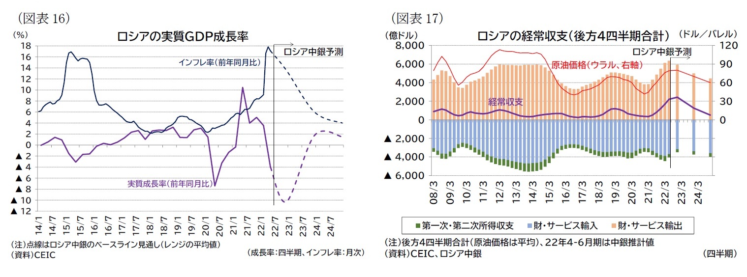 (図表16)ロシアの実質GDP成長率/(図表17)ロシアの経常収支(後方4四半期合計)