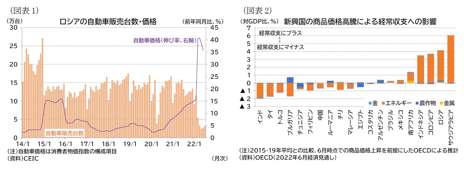 (図表1)ロシアの自動車販売台数・価格/(図表2)新興国の商品価格高騰による経常収支への影響