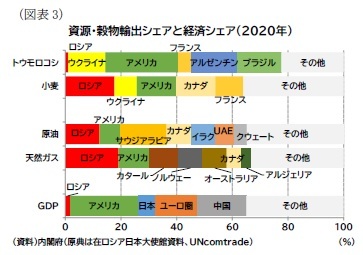 （図表3）資源・穀物輸出シェアと経済シェア（2020年）