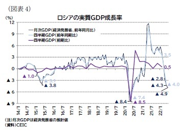 （図表4）ロシアの実質ＧＤＰ成長率