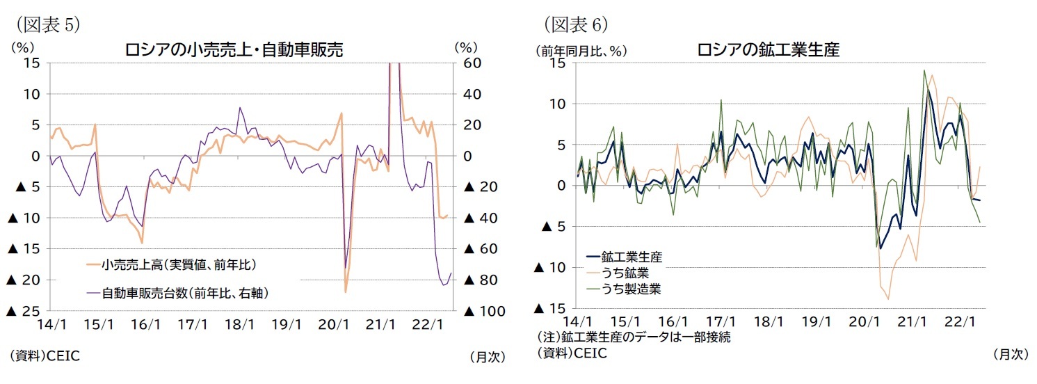 (図表5)ロシアの小売売上・自動車販売/(図表6)ロシアの鉱工業生産