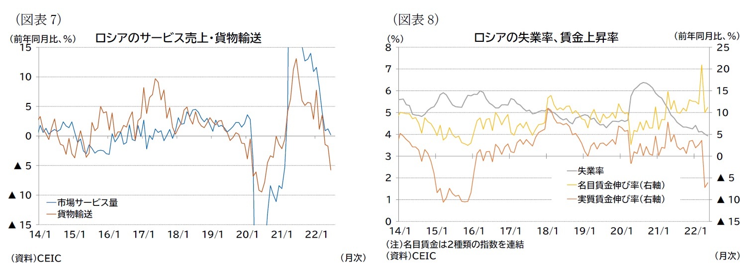 (図表7)ロシアのサービス売上・貨物輸送/(図表8)ロシアの失業率、賃金上昇率