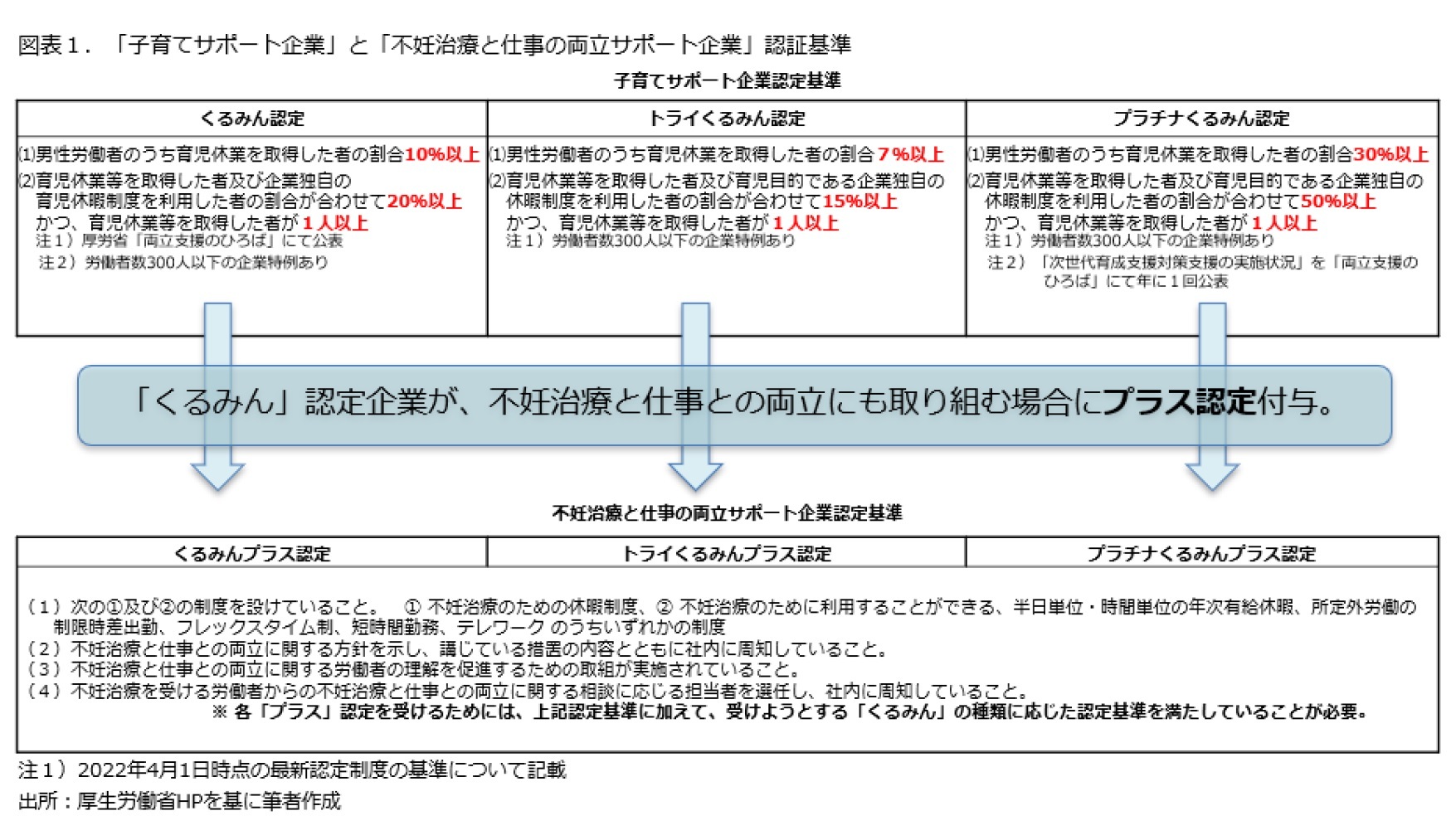 図表1.「子育てサポート企業」と「不妊治療と仕事の両立サポート企業」認証基準