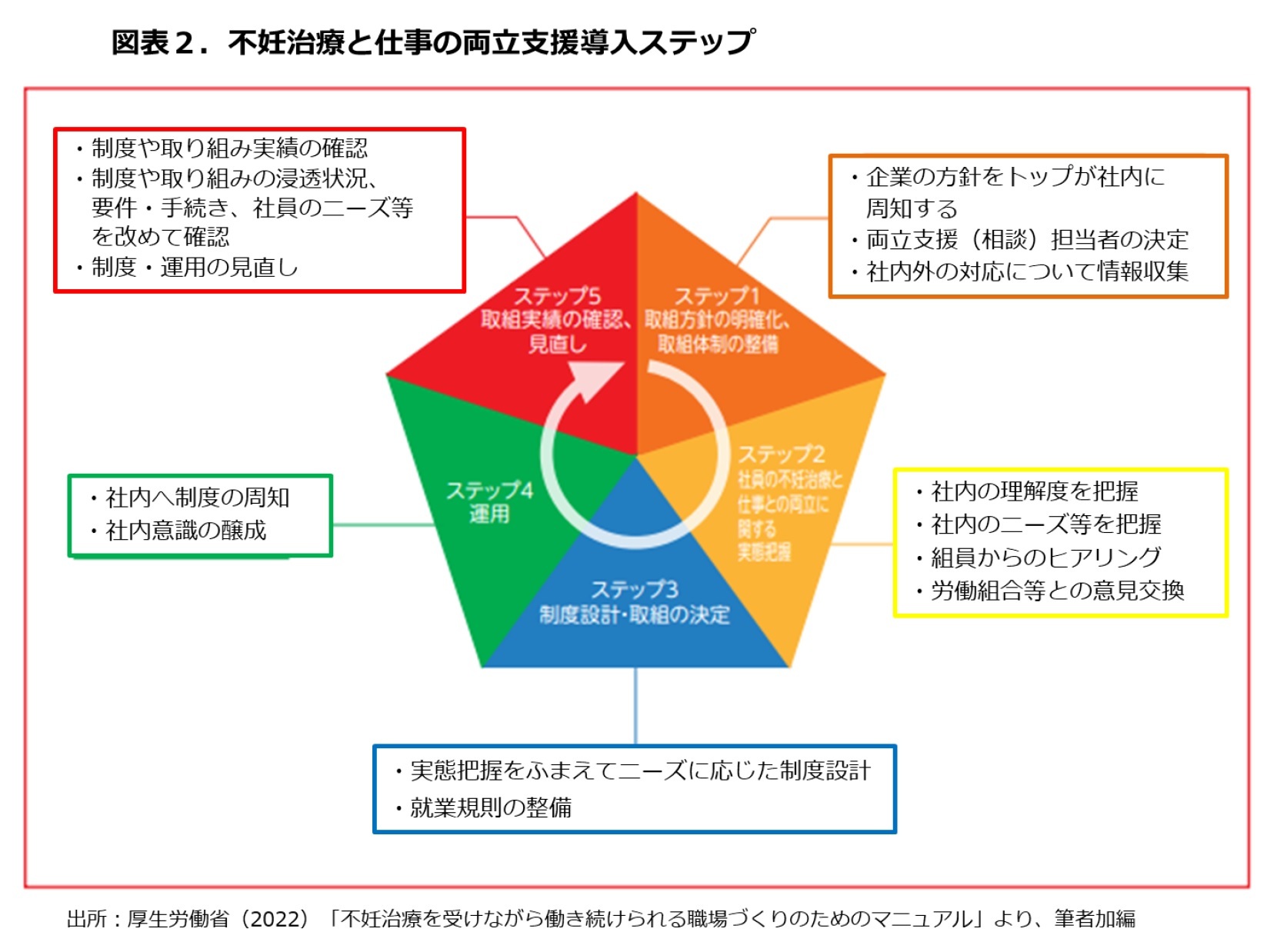 図表2.不妊治療と仕事の両立支援導入ステップ