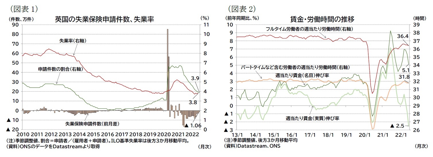 （図表1）英国の失業保険申請件数、失業率/（図表2）賃金・労働時間の推移