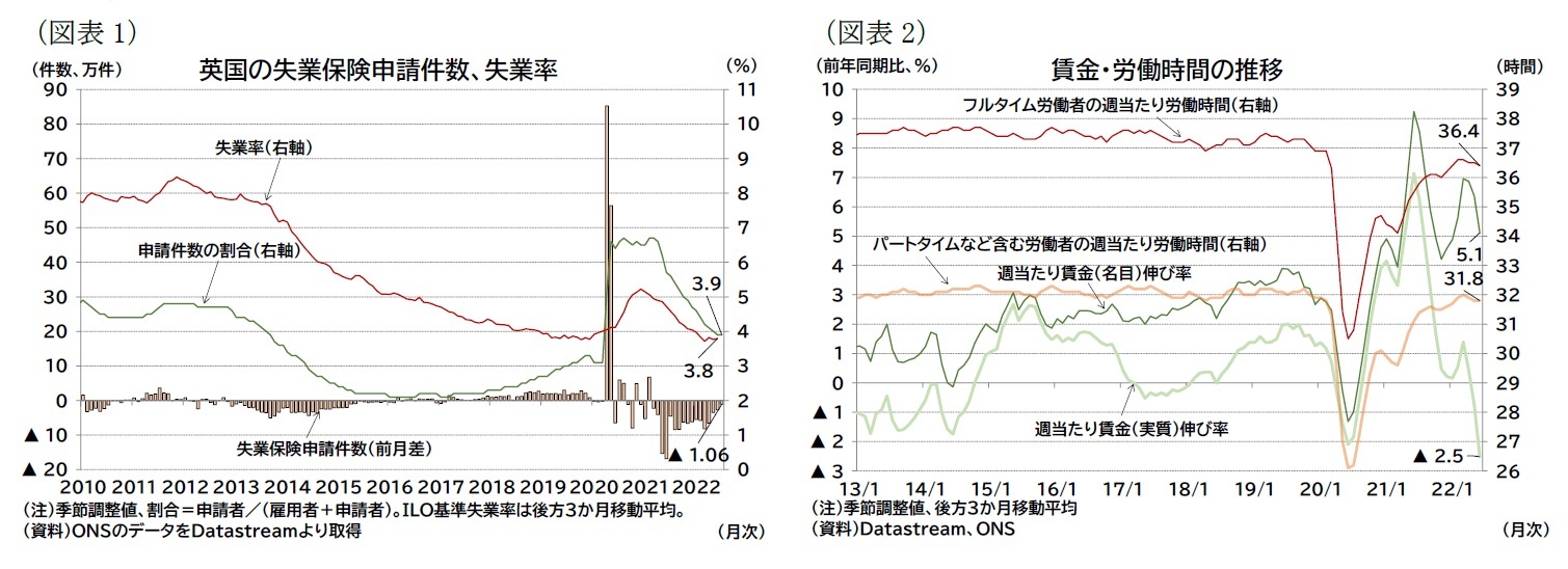 (図表1)英国の失業保険申請件数、失業率/(図表2)賃金・労働時間の推移