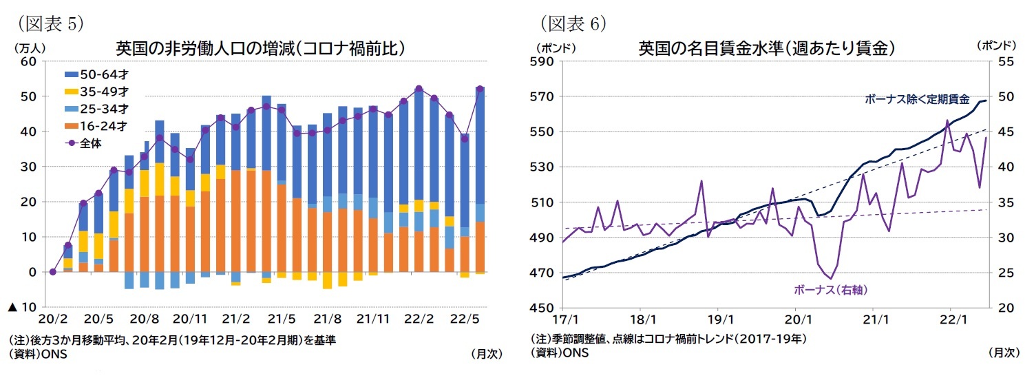 (図表5)英国の非労働人口の増減(コロナ禍前比)/(図表6)英国の名目賃金水準(週あたり賃金)