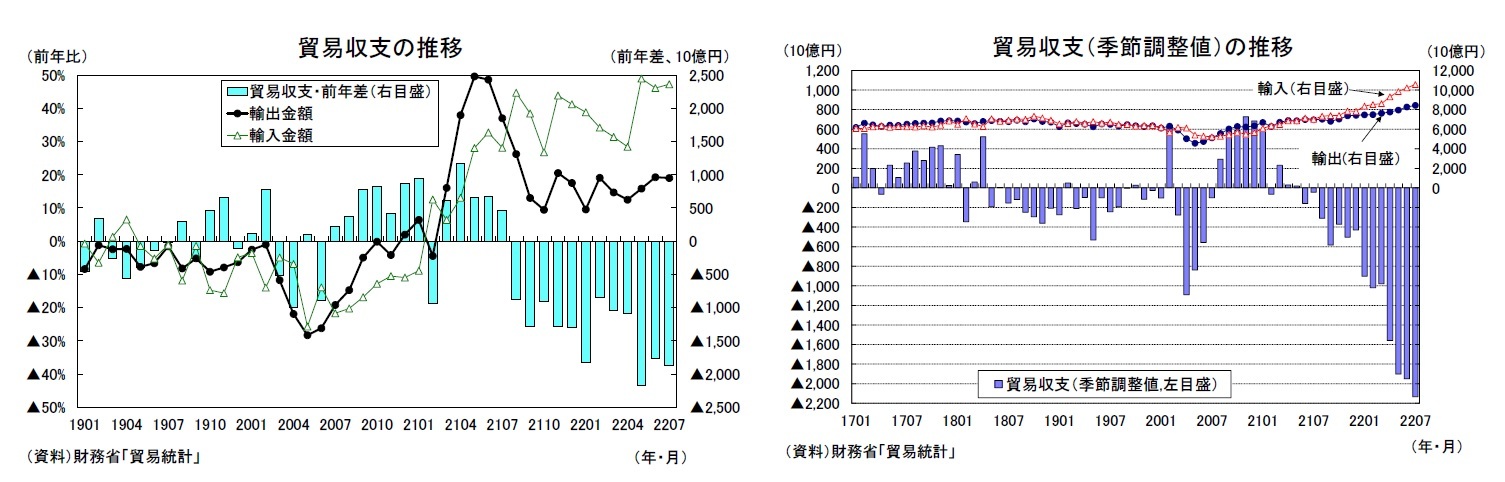 貿易収支の推移/貿易収支（季節調整値）の推移