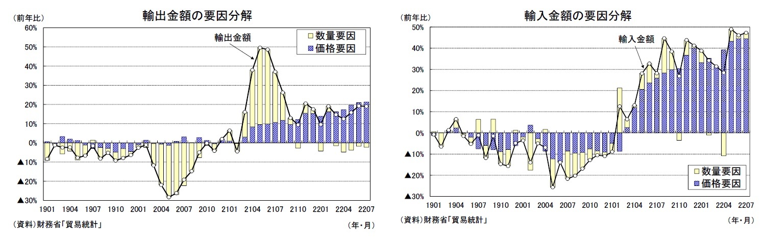 輸出金額の要因分解/輸入金額の要因分解