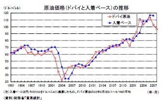 原油価格（ドバイと入着ベース）の推移