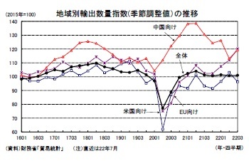 地域別輸出数量指数(季節調整値）の推移