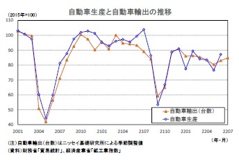 自動車生産と自動車輸出の推移