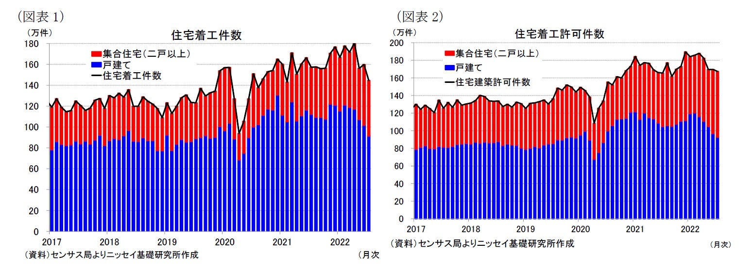 (図表1)住宅着工件数/(図表2)住宅着工許可件数