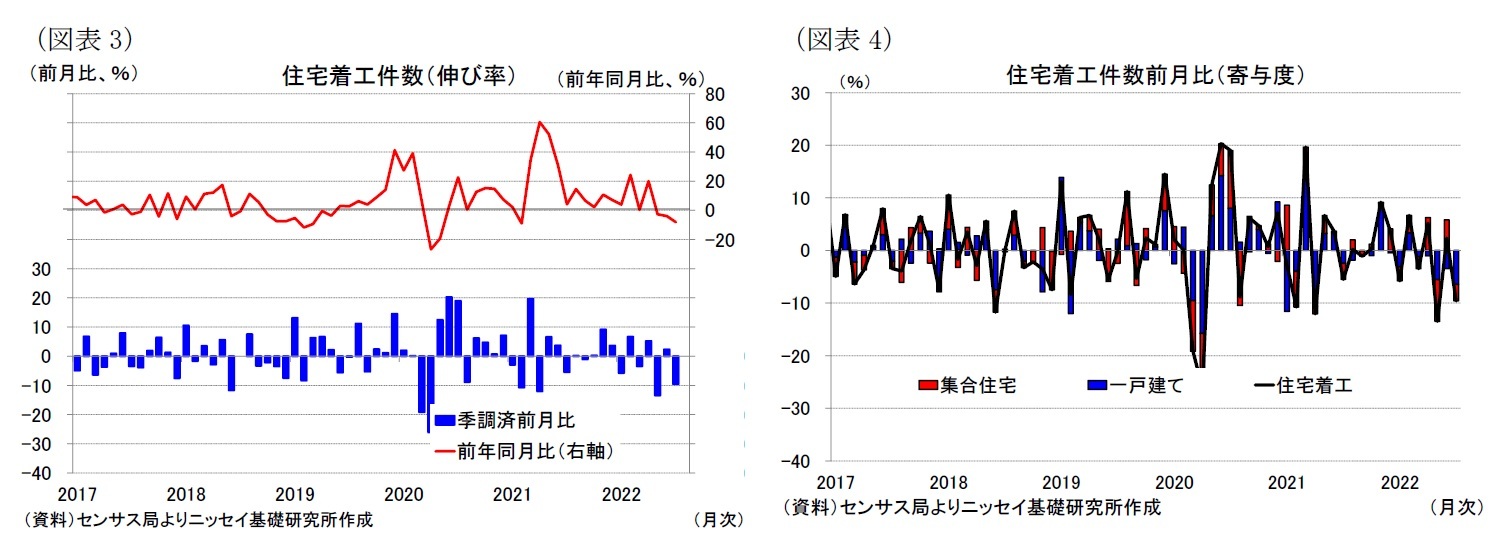 （図表3）住宅着工件数（伸び率）/（図表4）住宅着工件数前月比（寄与度）