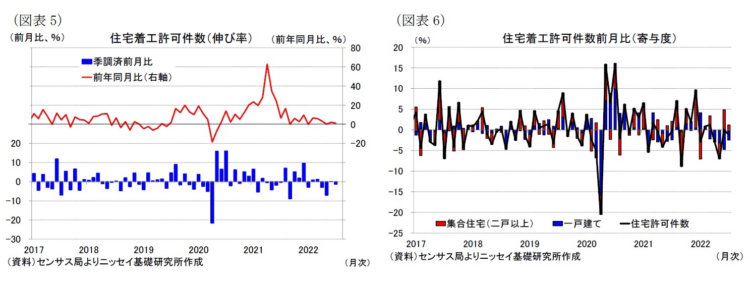 （図表5）住宅着工許可件数（伸び率）/（図表6）住宅着工許可件数前月比（寄与度）