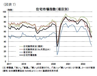 (図表7)住宅市場指数(項目別)