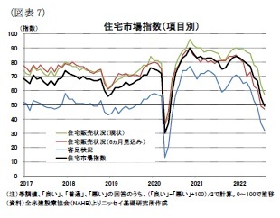 （図表7）住宅市場指数（項目別）