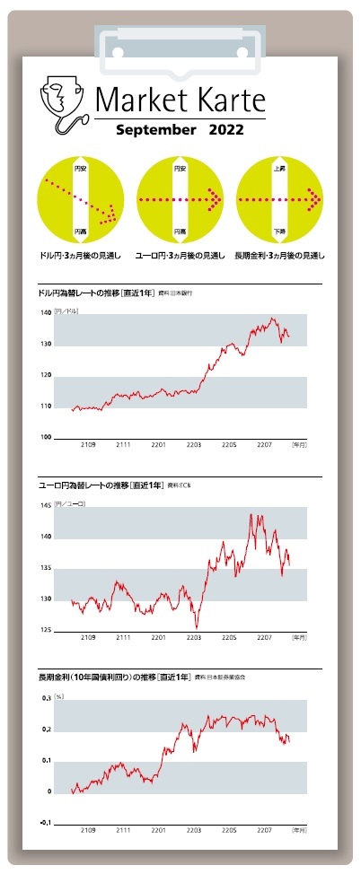 為替・金利 3ヶ月後の見通し