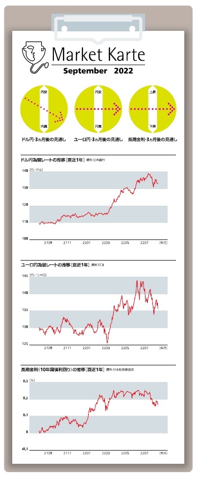 為替・金利　３ヶ月後の見通し