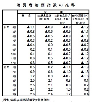 消費者物価指数の推移