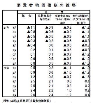 消費者物価指数の推移