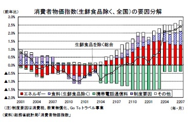 消費者物価指数(生鮮食品除く、全国)の要因分解