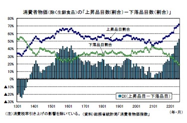 消費者物価（除く生鮮食品）の「上昇品目数(割合）－下落品目数（割合）」