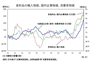 食料品の輸入物価、国内企業物価、消費者物価