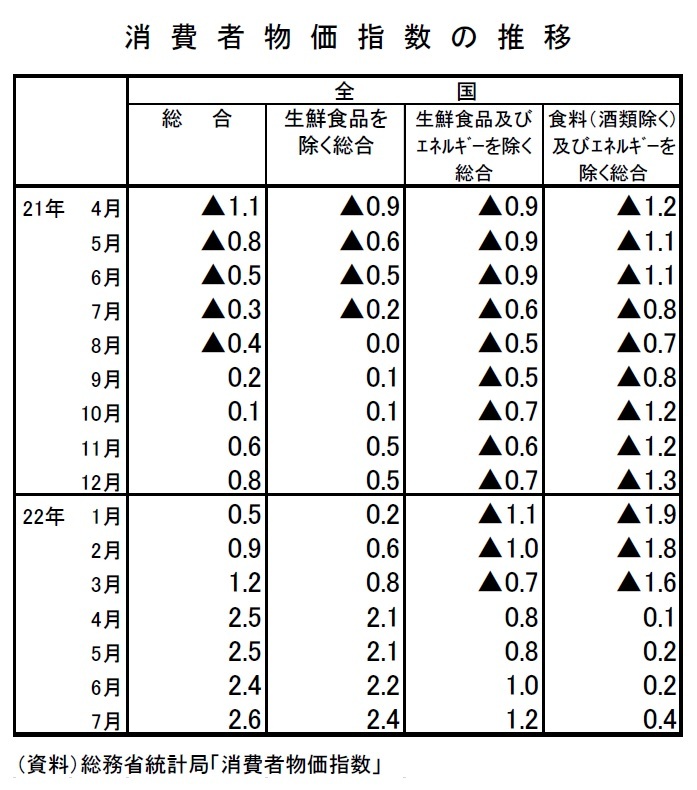 消費者物価（全国22年7月）－上昇品目の割合は7割を超える