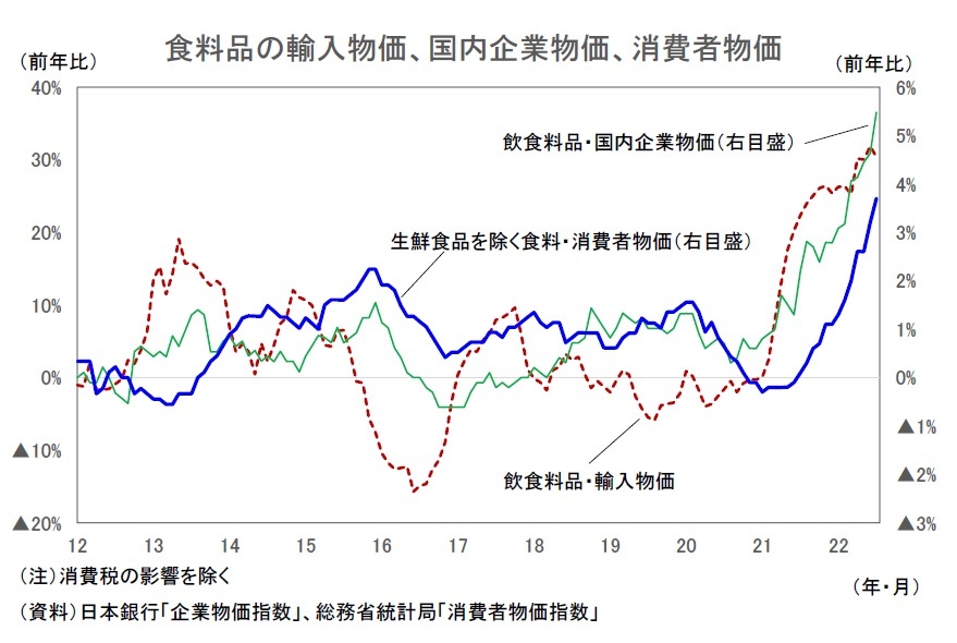 消費者物価（全国22年7月）－上昇品目の割合は7割を超える