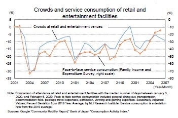 Crowds and service consumption of retail and entertainment facilities
