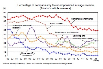 Percentage of companies by factor emphasized in wage revision (Total of multiple answers)