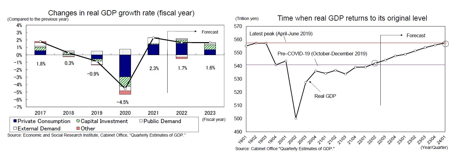 Changes in real GDP growth rate (fiscal year)/Time when real GDP returns to its original level