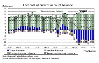 Forecast of current account balance