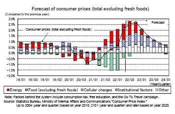 Forecast of consumer prices (total excluding fresh foods)