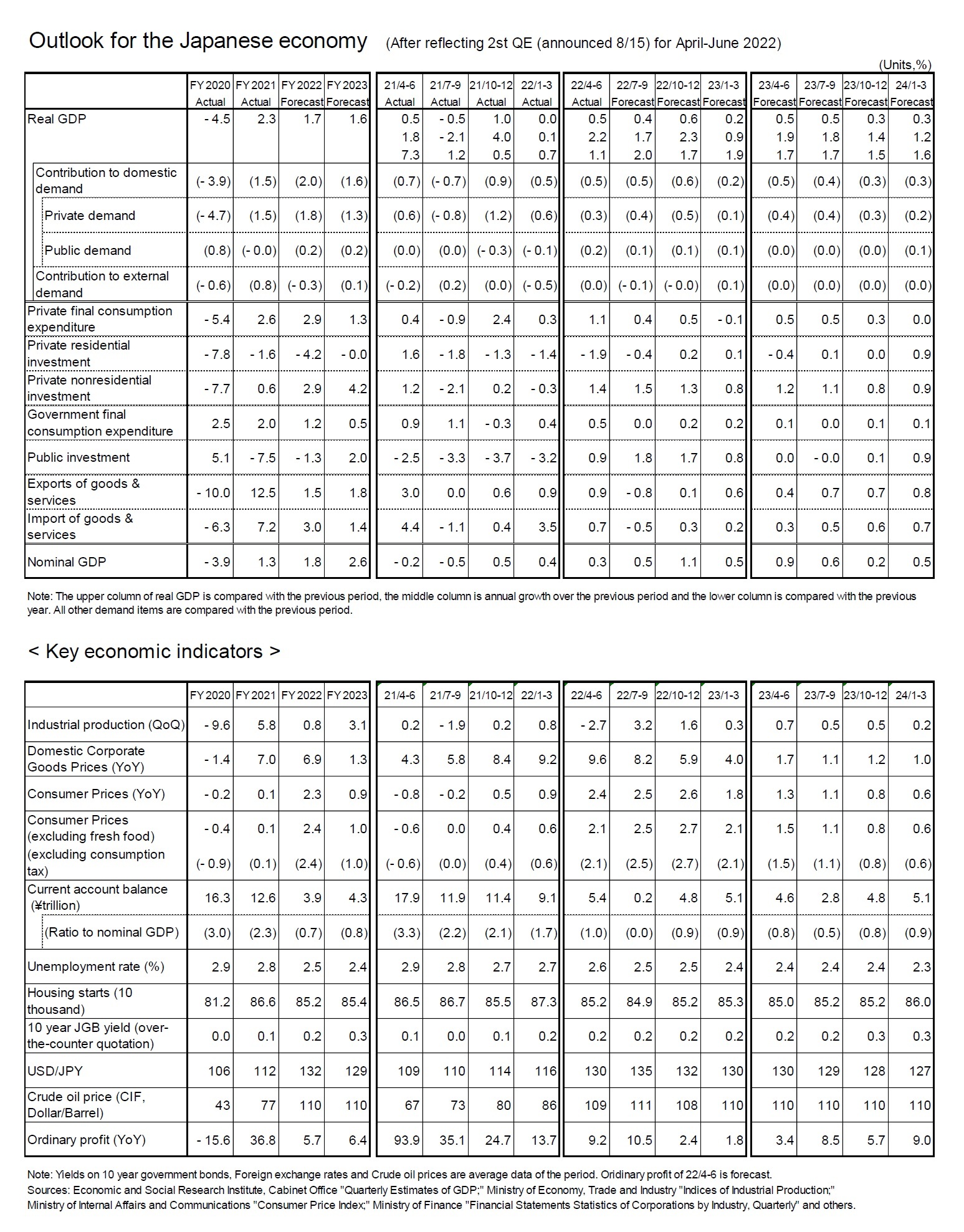 Outlook for the Japanese economy (After reflecting 2st QE (announced 8/15) for April-June 2022)