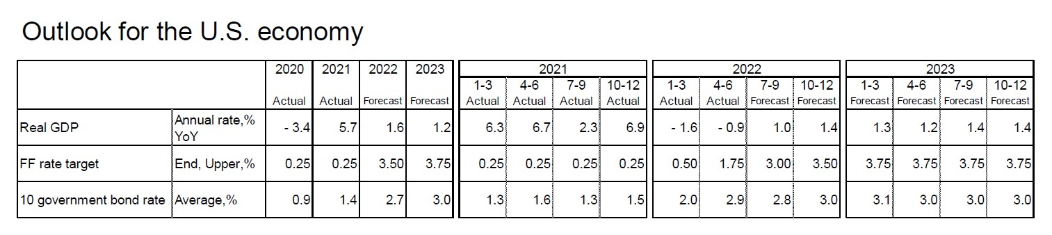 Outlook for the U.S. economy