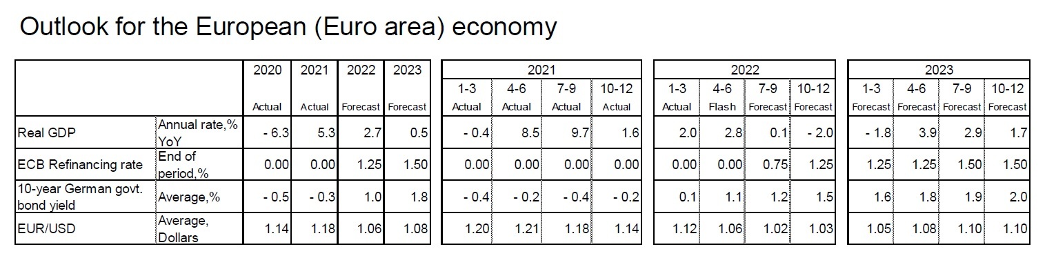 Outlook for the European (Euro area) economy