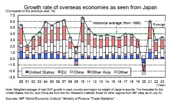 Growth rate of overseas economies as seen from Japan