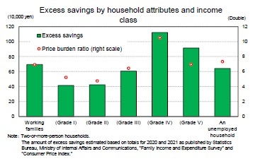 Excess savings by household attributes and income class