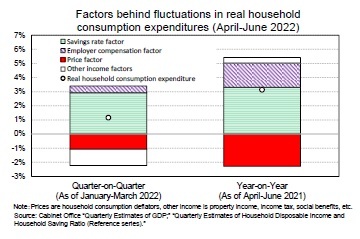 Factors behind fluctuations in real household consumption expenditures (April-June 2022)