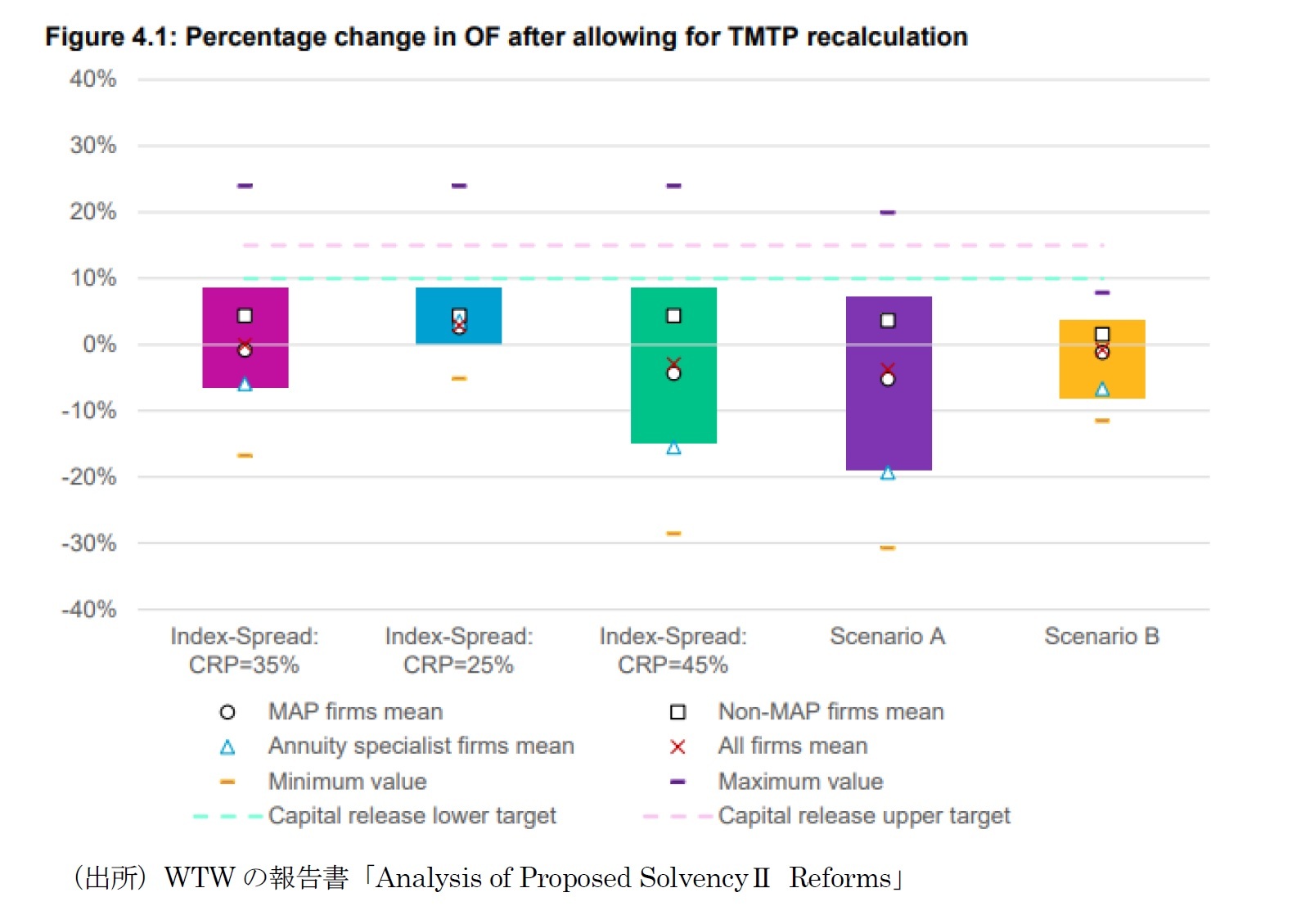 Figure4.1:Percentage change in OF after allowing for TMTP recalculation