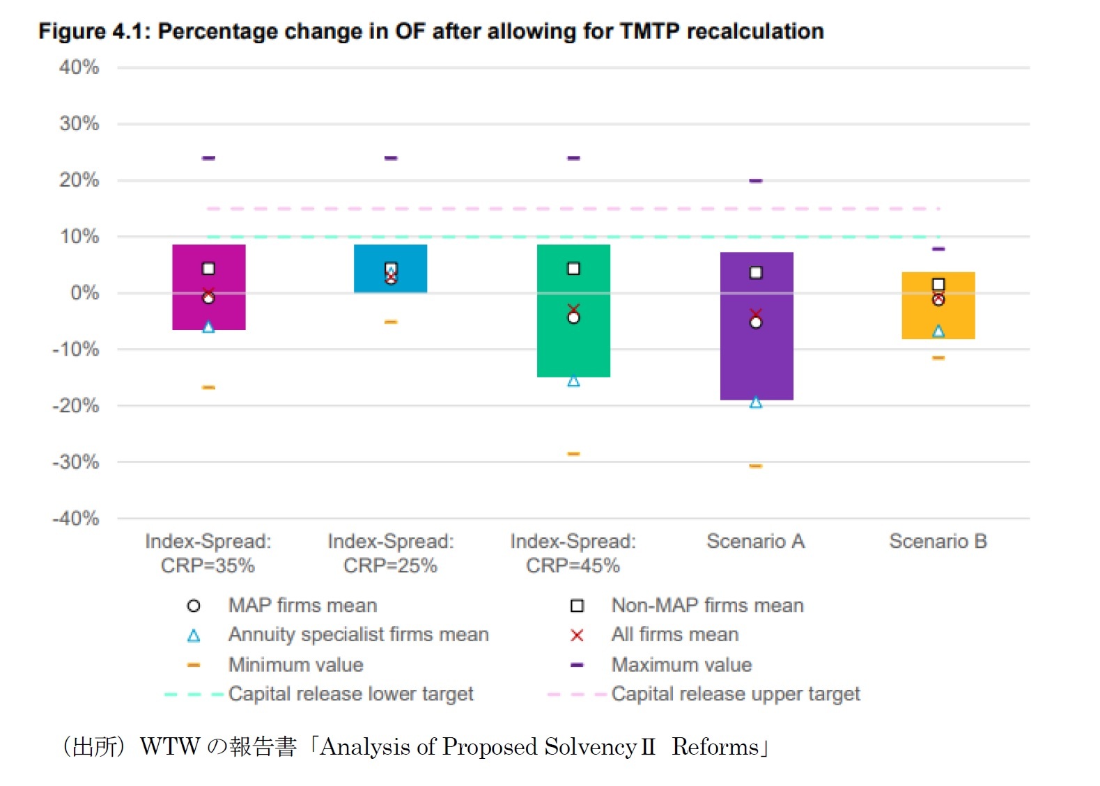 Figure4.1：Percentage change in OF after allowing for TMTP recalculation